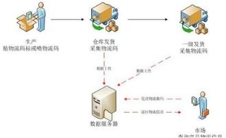 電腦防竄貨系統軟件設計開發解決方案